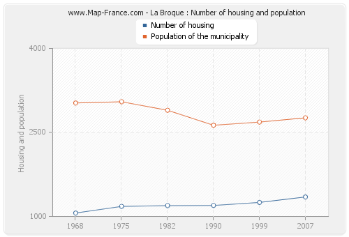 La Broque : Number of housing and population